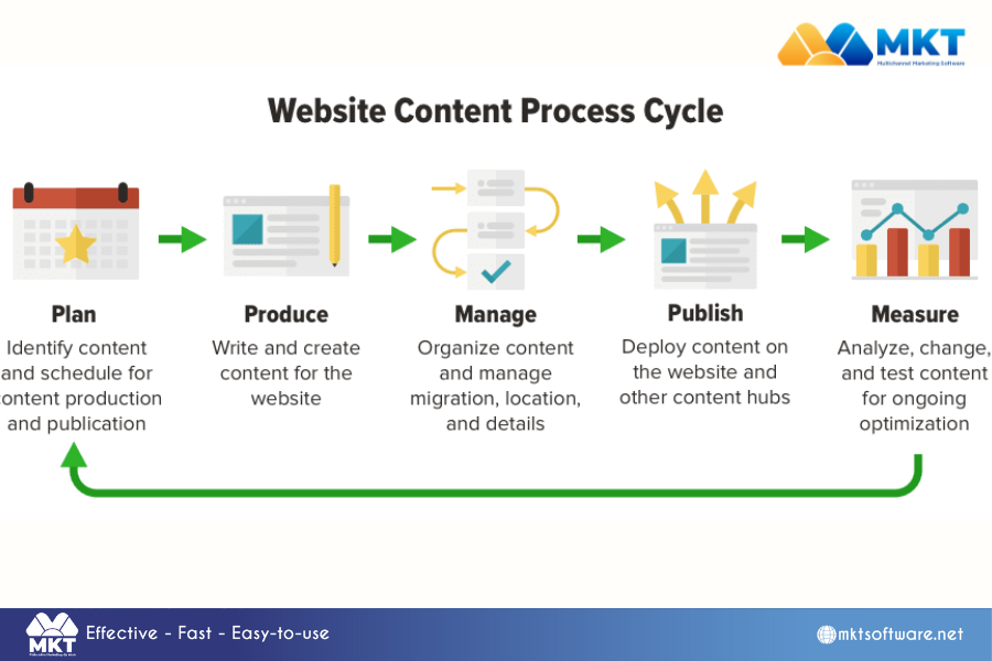 9 Unconventional Steps to Craft a Powerful Content Plan That Drives Results