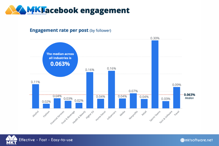 What Is Facebook Engagement Calculator Free? How To Use It Effectively?