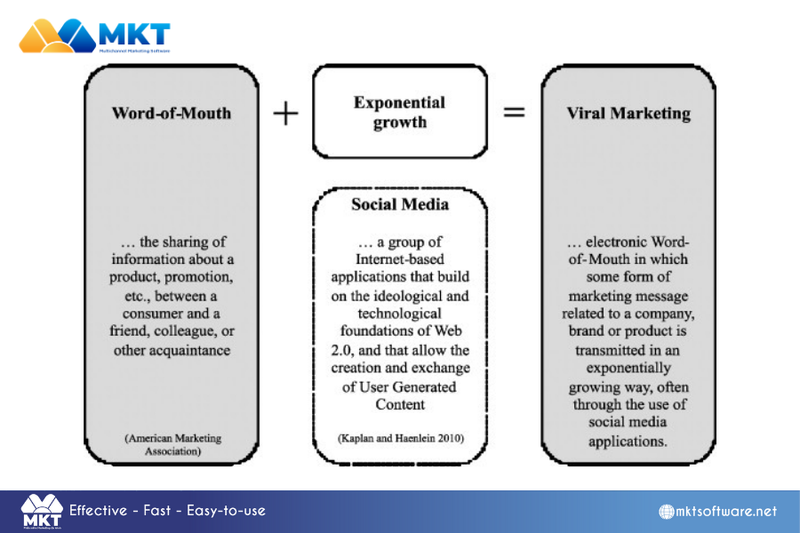 Viral Marketing: Definition, Key Differences and Steps to Make It Work