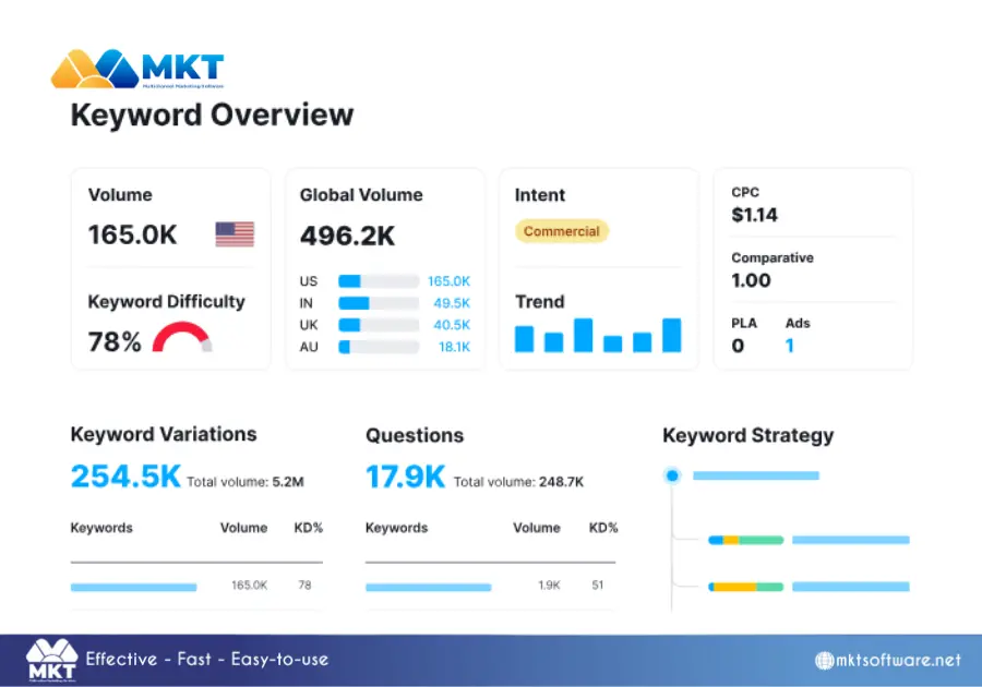 What features are included in SEMrush Pro - Keyword research