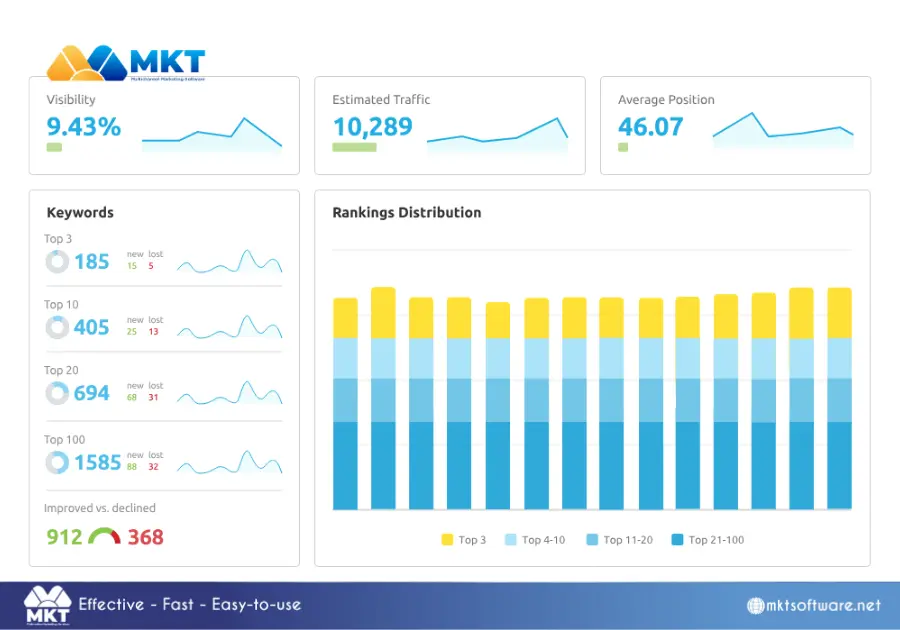 What features are included in SEMrush Pro - Position tracking
