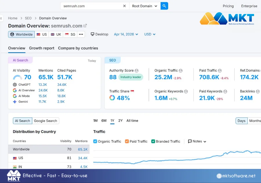 How to use SEMrush for SEO - Analyze competitors
