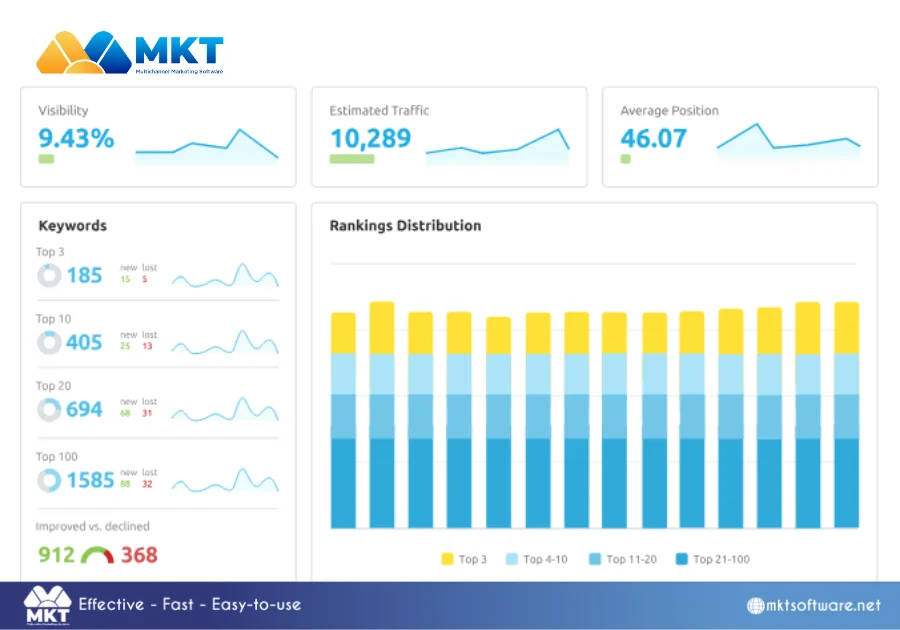 How to use SEMrush for SEO - Track rankings and continue optimizing
